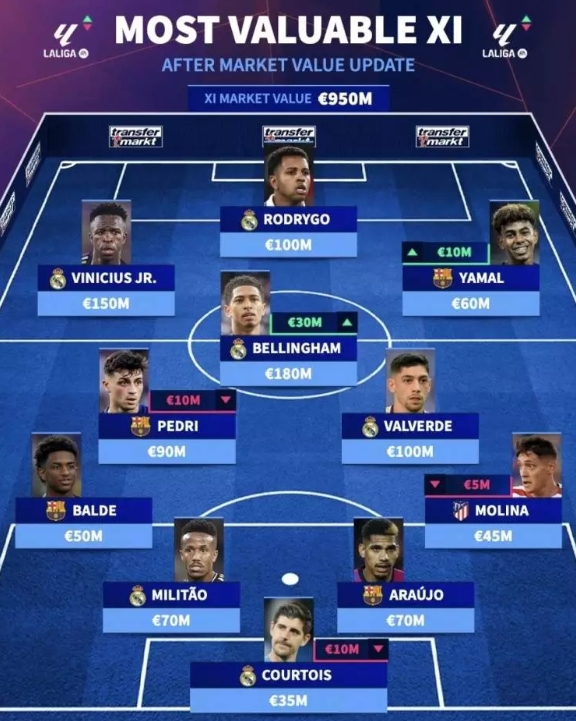 西甲最貴11人陣容是怎樣的？